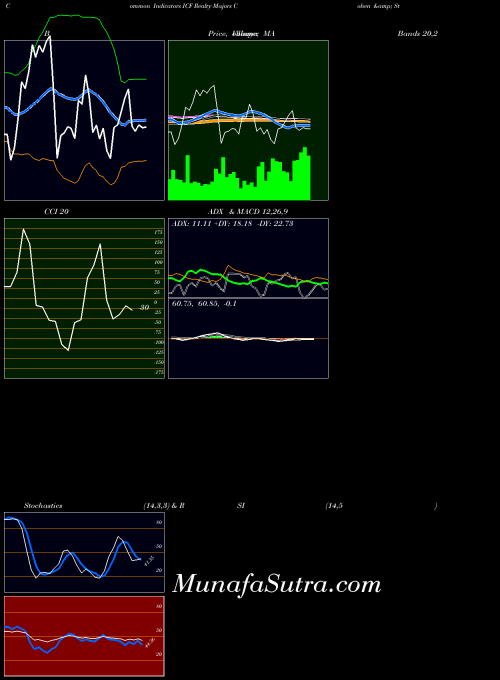 AMEX Realty Majors Cohen & Steers Ishares ICF All indicator, Realty Majors Cohen & Steers Ishares ICF indicators All technical analysis, Realty Majors Cohen & Steers Ishares ICF indicators All free charts, Realty Majors Cohen & Steers Ishares ICF indicators All historical values AMEX
