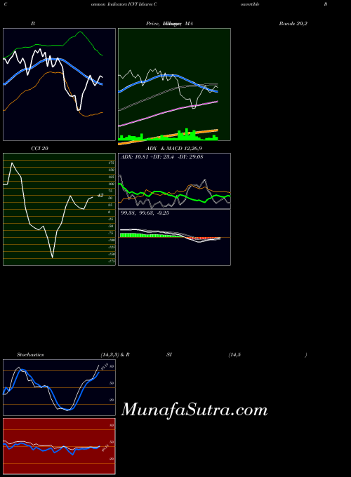 Ishares Convertible indicators chart 