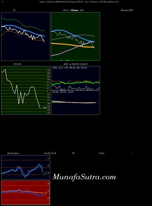 AMEX S&P Intl Developed HI Div Low Vol Invesco ETF IDHD All indicator, S&P Intl Developed HI Div Low Vol Invesco ETF IDHD indicators All technical analysis, S&P Intl Developed HI Div Low Vol Invesco ETF IDHD indicators All free charts, S&P Intl Developed HI Div Low Vol Invesco ETF IDHD indicators All historical values AMEX