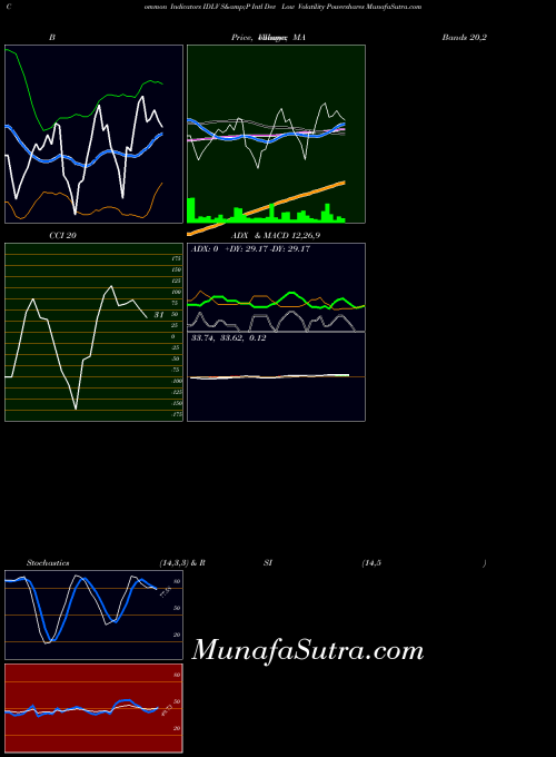 AMEX S&P Intl Dev Low Volatility Powershares IDLV All indicator, S&P Intl Dev Low Volatility Powershares IDLV indicators All technical analysis, S&P Intl Dev Low Volatility Powershares IDLV indicators All free charts, S&P Intl Dev Low Volatility Powershares IDLV indicators All historical values AMEX