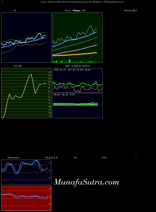 AMEX Ishares Genomics Immunology And Healthcare ETF IDNA All indicator, Ishares Genomics Immunology And Healthcare ETF IDNA indicators All technical analysis, Ishares Genomics Immunology And Healthcare ETF IDNA indicators All free charts, Ishares Genomics Immunology And Healthcare ETF IDNA indicators All historical values AMEX