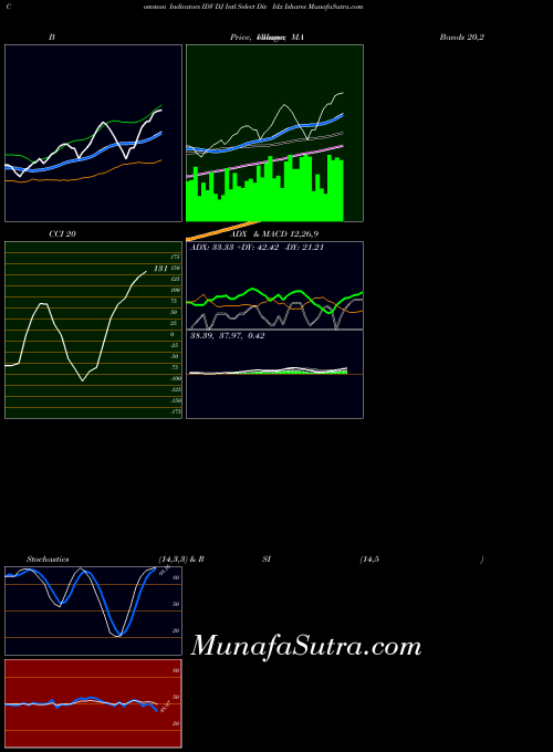 Dj Intl indicators chart 
