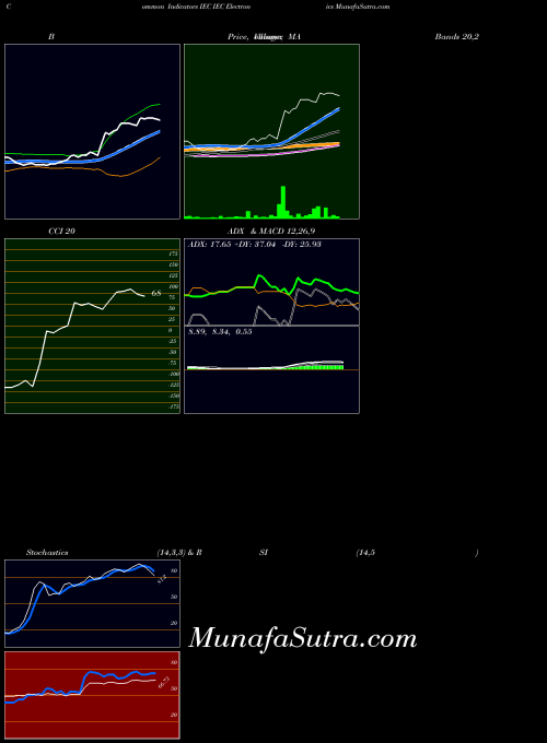 AMEX IEC Electronics IEC All indicator, IEC Electronics IEC indicators All technical analysis, IEC Electronics IEC indicators All free charts, IEC Electronics IEC indicators All historical values AMEX
