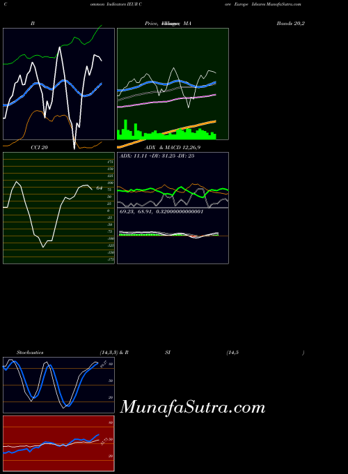 Core Europe indicators chart 