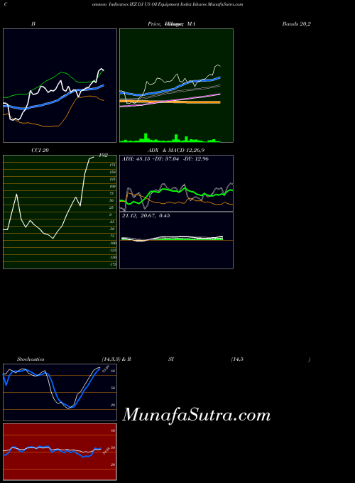 AMEX DJ US Oil Equipment Index Ishares IEZ All indicator, DJ US Oil Equipment Index Ishares IEZ indicators All technical analysis, DJ US Oil Equipment Index Ishares IEZ indicators All free charts, DJ US Oil Equipment Index Ishares IEZ indicators All historical values AMEX