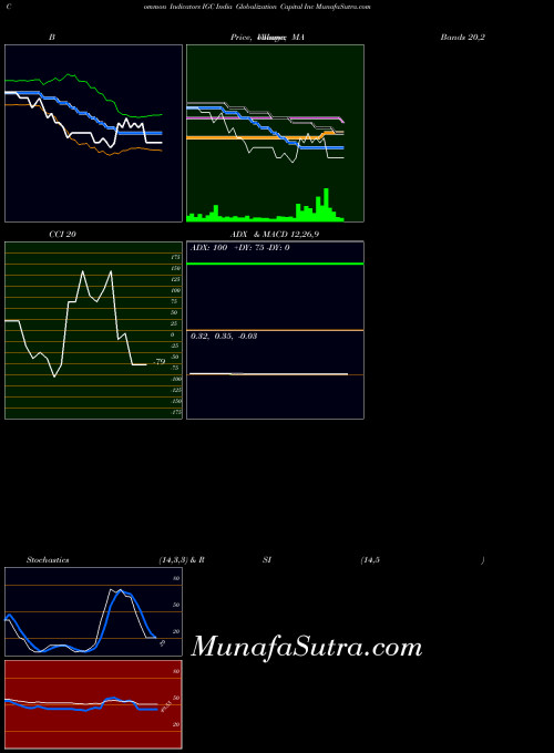 AMEX India Globalization Capital Inc IGC All indicator, India Globalization Capital Inc IGC indicators All technical analysis, India Globalization Capital Inc IGC indicators All free charts, India Globalization Capital Inc IGC indicators All historical values AMEX