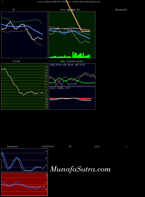 AMEX DJ US Healthcare Provider Ishares IHF All indicator, DJ US Healthcare Provider Ishares IHF indicators All technical analysis, DJ US Healthcare Provider Ishares IHF indicators All free charts, DJ US Healthcare Provider Ishares IHF indicators All historical values AMEX