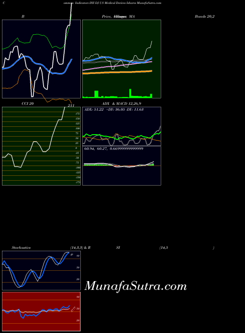 AMEX DJ US Medical Devices Ishares IHI All indicator, DJ US Medical Devices Ishares IHI indicators All technical analysis, DJ US Medical Devices Ishares IHI indicators All free charts, DJ US Medical Devices Ishares IHI indicators All historical values AMEX