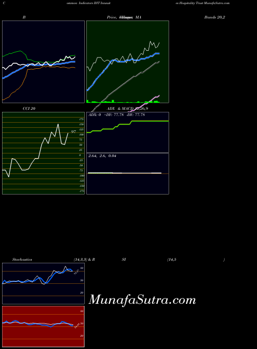 Innsuites Hospitality indicators chart 