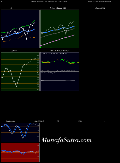 Innovator Msci indicators chart 