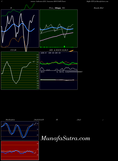 AMEX Innovator MSCI EAFE Power Buffer ETF Jul IJUL All indicator, Innovator MSCI EAFE Power Buffer ETF Jul IJUL indicators All technical analysis, Innovator MSCI EAFE Power Buffer ETF Jul IJUL indicators All free charts, Innovator MSCI EAFE Power Buffer ETF Jul IJUL indicators All historical values AMEX