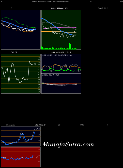 AMEX 10+ Year Government/Credit Bond Ishares ILTB MA indicator, 10+ Year Government/Credit Bond Ishares ILTB indicators MA technical analysis, 10+ Year Government/Credit Bond Ishares ILTB indicators MA free charts, 10+ Year Government/Credit Bond Ishares ILTB indicators MA historical values AMEX