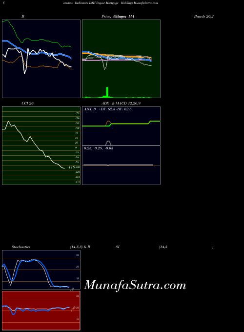 AMEX Impac Mortgage Holdings IMH All indicator, Impac Mortgage Holdings IMH indicators All technical analysis, Impac Mortgage Holdings IMH indicators All free charts, Impac Mortgage Holdings IMH indicators All historical values AMEX