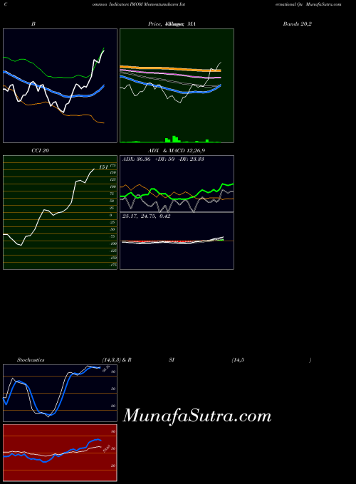Momentumshares International indicators chart 