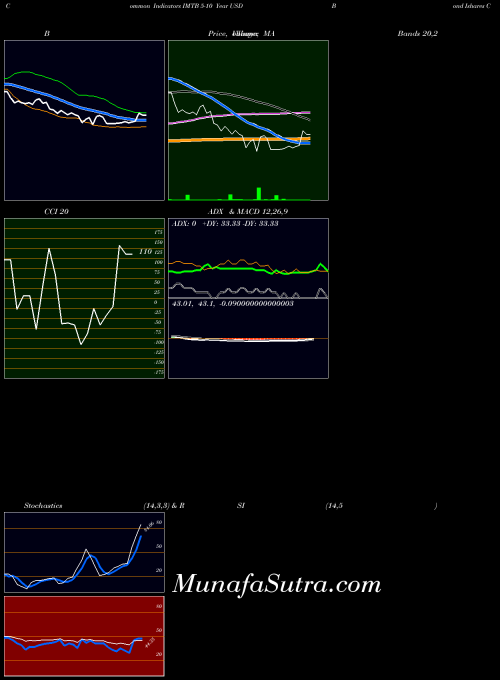 AMEX 5-10 Year USD Bond Ishares Core ETF IMTB Stochastics indicator, 5-10 Year USD Bond Ishares Core ETF IMTB indicators Stochastics technical analysis, 5-10 Year USD Bond Ishares Core ETF IMTB indicators Stochastics free charts, 5-10 Year USD Bond Ishares Core ETF IMTB indicators Stochastics historical values AMEX