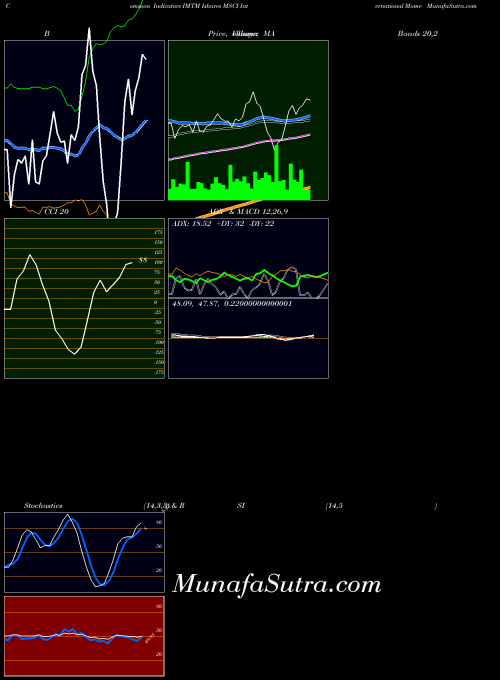 AMEX Ishares MSCI International Mome IMTM All indicator, Ishares MSCI International Mome IMTM indicators All technical analysis, Ishares MSCI International Mome IMTM indicators All free charts, Ishares MSCI International Mome IMTM indicators All historical values AMEX