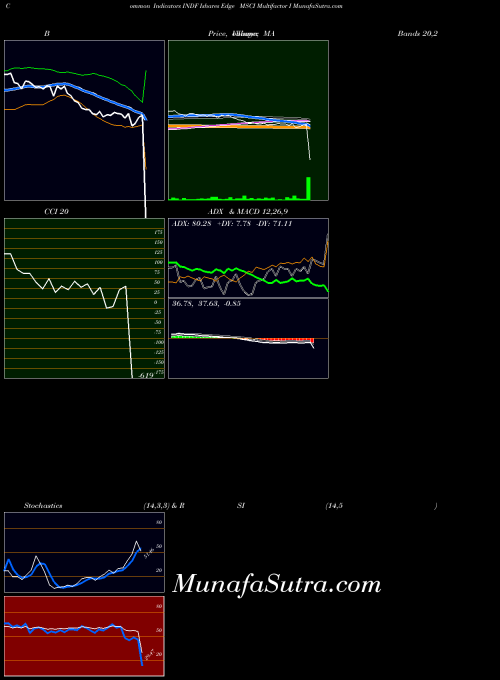 Ishares Edge indicators chart 