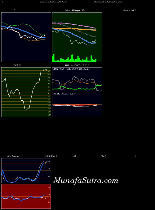 Pacer Benchmark indicators chart 