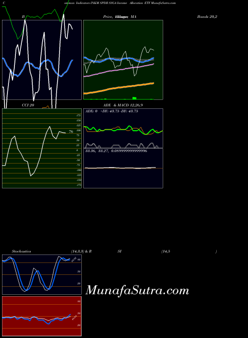 Spdr Ssga indicators chart 