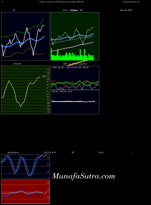 Ishares Factorselect indicators chart 