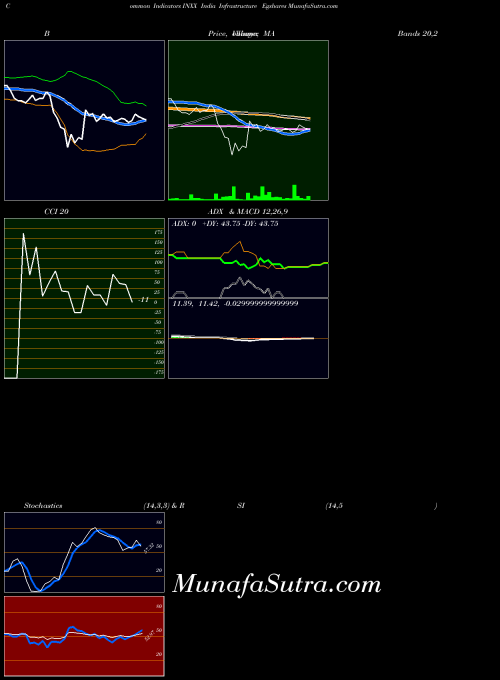 India Infrastructure indicators chart 