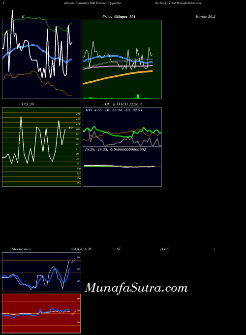 Income Opportunity indicators chart 