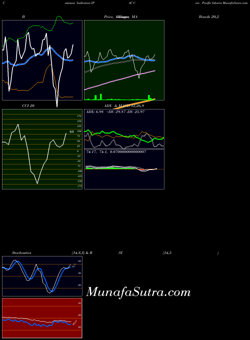 AMEX Core Pacific Ishares IPAC All indicator, Core Pacific Ishares IPAC indicators All technical analysis, Core Pacific Ishares IPAC indicators All free charts, Core Pacific Ishares IPAC indicators All historical values AMEX