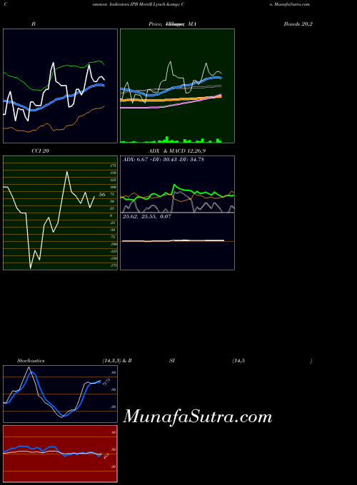 AMEX Merrill Lynch & Co. IPB All indicator, Merrill Lynch & Co. IPB indicators All technical analysis, Merrill Lynch & Co. IPB indicators All free charts, Merrill Lynch & Co. IPB indicators All historical values AMEX