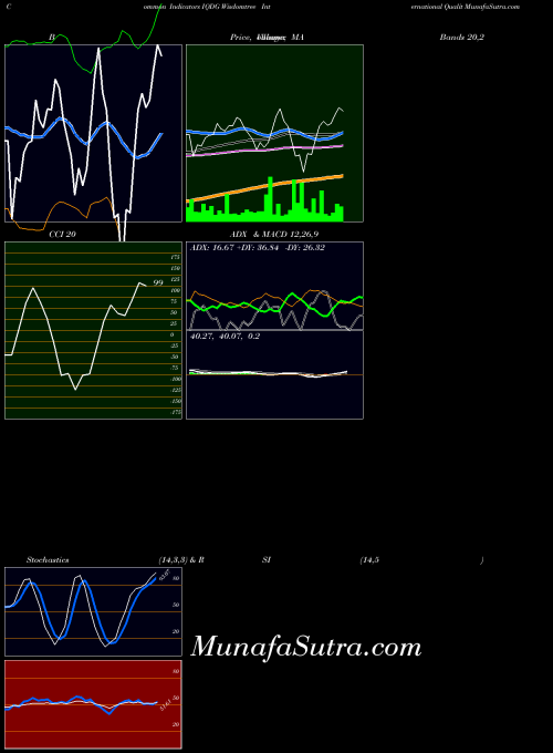 Wisdomtree International indicators chart 