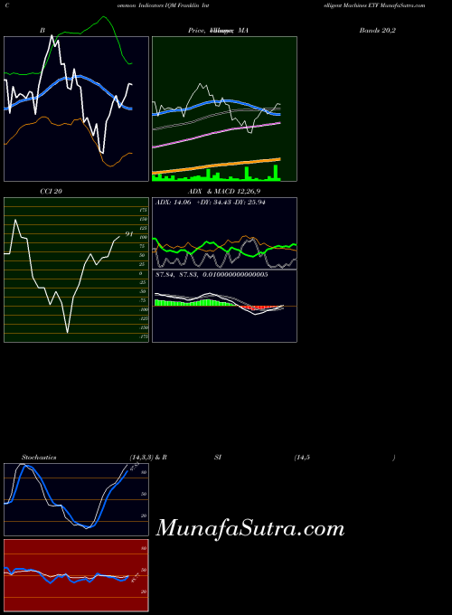 AMEX Franklin Intelligent Machines ETF IQM All indicator, Franklin Intelligent Machines ETF IQM indicators All technical analysis, Franklin Intelligent Machines ETF IQM indicators All free charts, Franklin Intelligent Machines ETF IQM indicators All historical values AMEX
