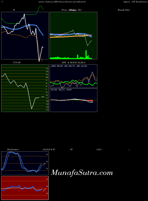 AMEX Ishares Robotics And Artificial Intelligence ETF IRBO All indicator, Ishares Robotics And Artificial Intelligence ETF IRBO indicators All technical analysis, Ishares Robotics And Artificial Intelligence ETF IRBO indicators All free charts, Ishares Robotics And Artificial Intelligence ETF IRBO indicators All historical values AMEX