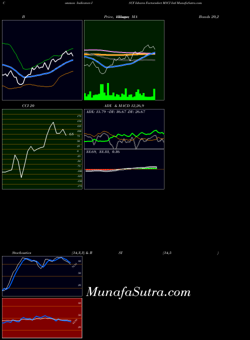 Ishares Factorselect indicators chart 