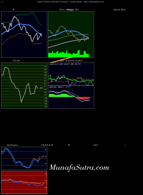AMEX DJ US Aerospace & Defense Ishares ITA All indicator, DJ US Aerospace & Defense Ishares ITA indicators All technical analysis, DJ US Aerospace & Defense Ishares ITA indicators All free charts, DJ US Aerospace & Defense Ishares ITA indicators All historical values AMEX