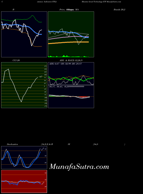 AMEX Bluestar Israel Technology ETF ITEQ All indicator, Bluestar Israel Technology ETF ITEQ indicators All technical analysis, Bluestar Israel Technology ETF ITEQ indicators All free charts, Bluestar Israel Technology ETF ITEQ indicators All historical values AMEX