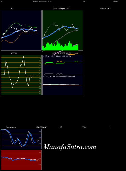 Intermediate Muni indicators chart 
