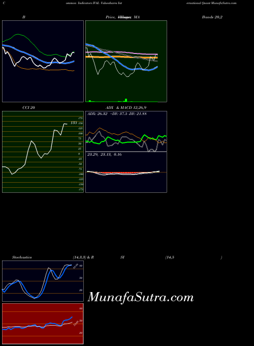 Valueshares International indicators chart 
