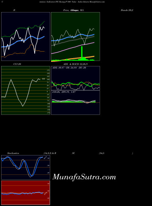 S P indicators chart 