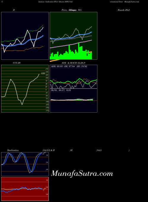 Ishares Msci indicators chart 