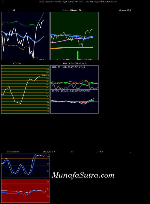 S P indicators chart 