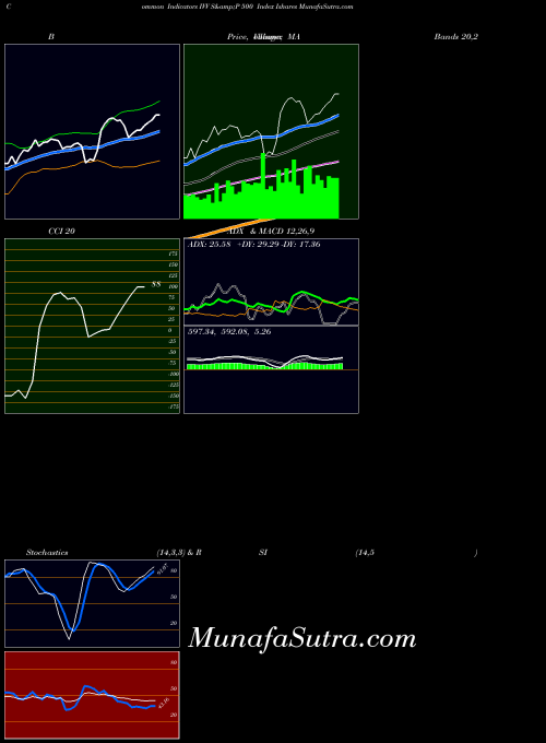 S P indicators chart 