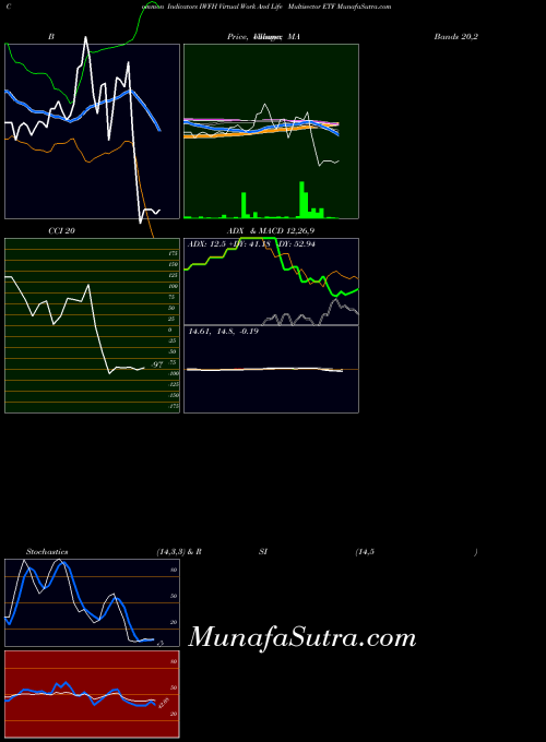 AMEX Virtual Work And Life Multisector ETF IWFH All indicator, Virtual Work And Life Multisector ETF IWFH indicators All technical analysis, Virtual Work And Life Multisector ETF IWFH indicators All free charts, Virtual Work And Life Multisector ETF IWFH indicators All historical values AMEX