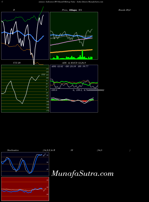 AMEX Russell Midcap Value Index Ishares IWS All indicator, Russell Midcap Value Index Ishares IWS indicators All technical analysis, Russell Midcap Value Index Ishares IWS indicators All free charts, Russell Midcap Value Index Ishares IWS indicators All historical values AMEX