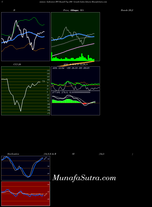 AMEX Russell Top 200 Growth Index Ishares IWY All indicator, Russell Top 200 Growth Index Ishares IWY indicators All technical analysis, Russell Top 200 Growth Index Ishares IWY indicators All free charts, Russell Top 200 Growth Index Ishares IWY indicators All historical values AMEX