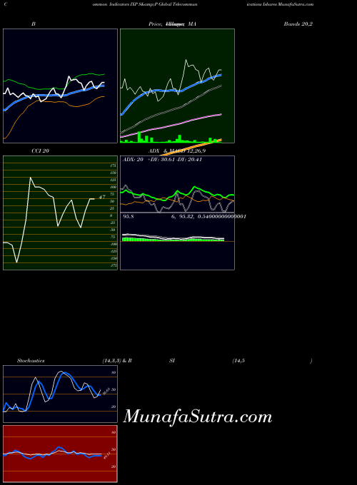 S P indicators chart 