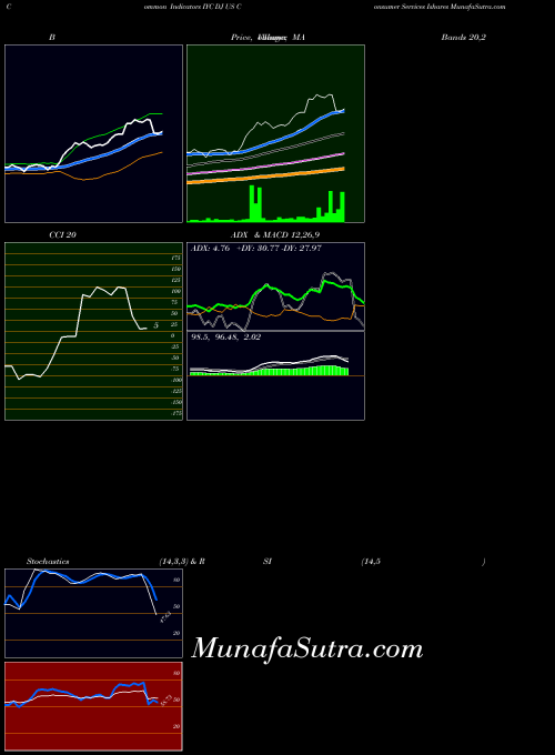 AMEX DJ US Consumer Services Ishares IYC BollingerBands indicator, DJ US Consumer Services Ishares IYC indicators BollingerBands technical analysis, DJ US Consumer Services Ishares IYC indicators BollingerBands free charts, DJ US Consumer Services Ishares IYC indicators BollingerBands historical values AMEX