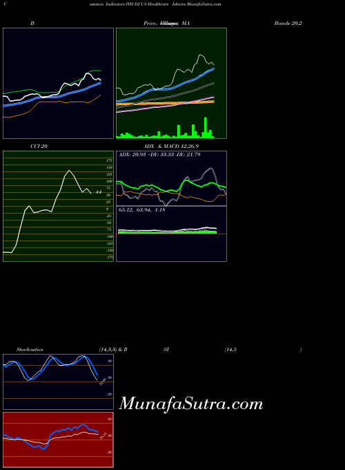 Dj Us indicators chart 