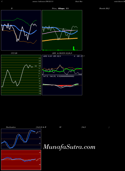 AMEX DJ US Basic Materials Ishares IYM All indicator, DJ US Basic Materials Ishares IYM indicators All technical analysis, DJ US Basic Materials Ishares IYM indicators All free charts, DJ US Basic Materials Ishares IYM indicators All historical values AMEX
