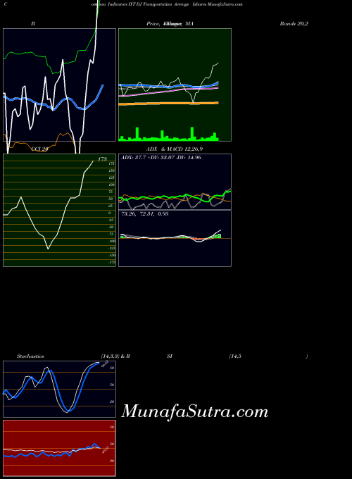 AMEX DJ Transportation Average Ishares IYT RSI indicator, DJ Transportation Average Ishares IYT indicators RSI technical analysis, DJ Transportation Average Ishares IYT indicators RSI free charts, DJ Transportation Average Ishares IYT indicators RSI historical values AMEX