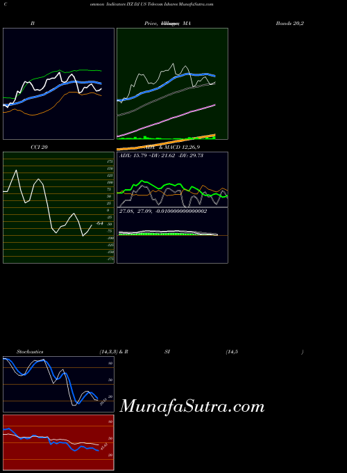 AMEX DJ US Telecom Ishares IYZ All indicator, DJ US Telecom Ishares IYZ indicators All technical analysis, DJ US Telecom Ishares IYZ indicators All free charts, DJ US Telecom Ishares IYZ indicators All historical values AMEX