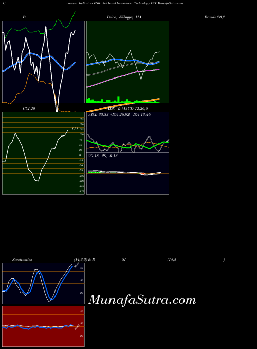 AMEX Ark Israel Innovative Technology ETF IZRL All indicator, Ark Israel Innovative Technology ETF IZRL indicators All technical analysis, Ark Israel Innovative Technology ETF IZRL indicators All free charts, Ark Israel Innovative Technology ETF IZRL indicators All historical values AMEX